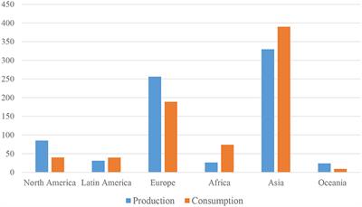 Food Security and the Dynamics of Wheat and Maize Value Chains in Africa and Asia